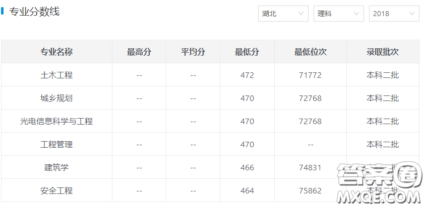 2020高考多少分可以上湖南城市學(xué)院 湖南城市學(xué)院優(yōu)勢(shì)專(zhuān)業(yè)推薦