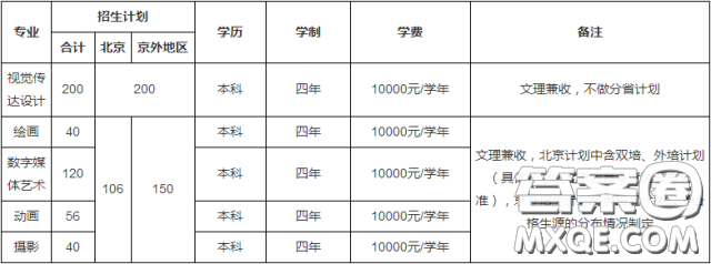 2020年北京印刷學(xué)院招多少人 2020年北京印刷學(xué)院招生人數(shù)是多少