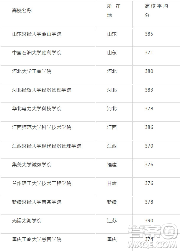 2020年新疆高考382分能上哪些大學(xué) 2020年新疆高考382分可以填報(bào)哪些學(xué)校