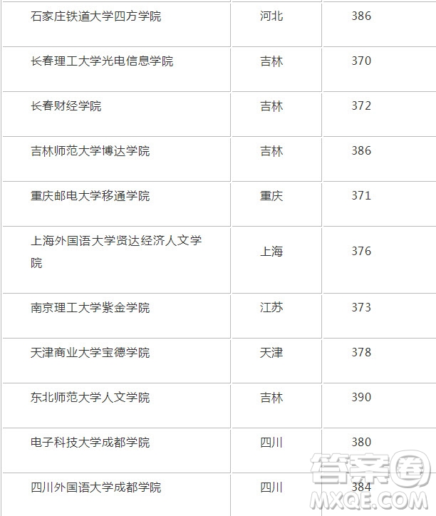 2020年新疆高考382分能上哪些大學(xué) 2020年新疆高考382分可以填報(bào)哪些學(xué)校