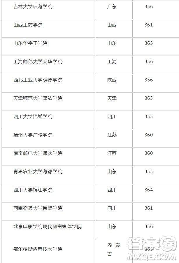 2020年新疆高考363分能上什么大學(xué) 2020年新疆高考363分可以報(bào)考哪些大學(xué)