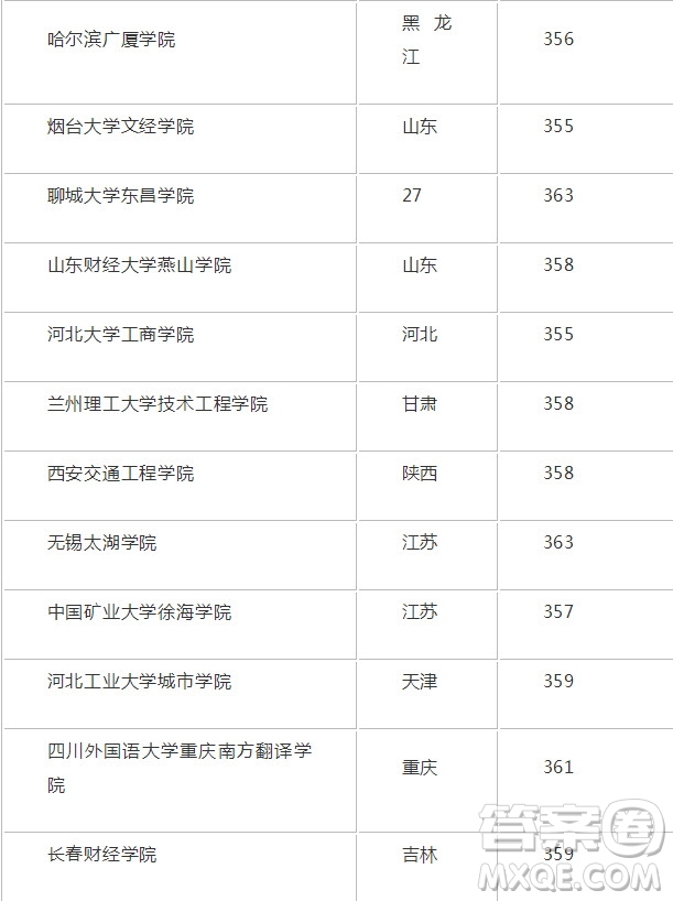 2020年新疆高考363分能上什么大學(xué) 2020年新疆高考363分可以報(bào)考哪些大學(xué)