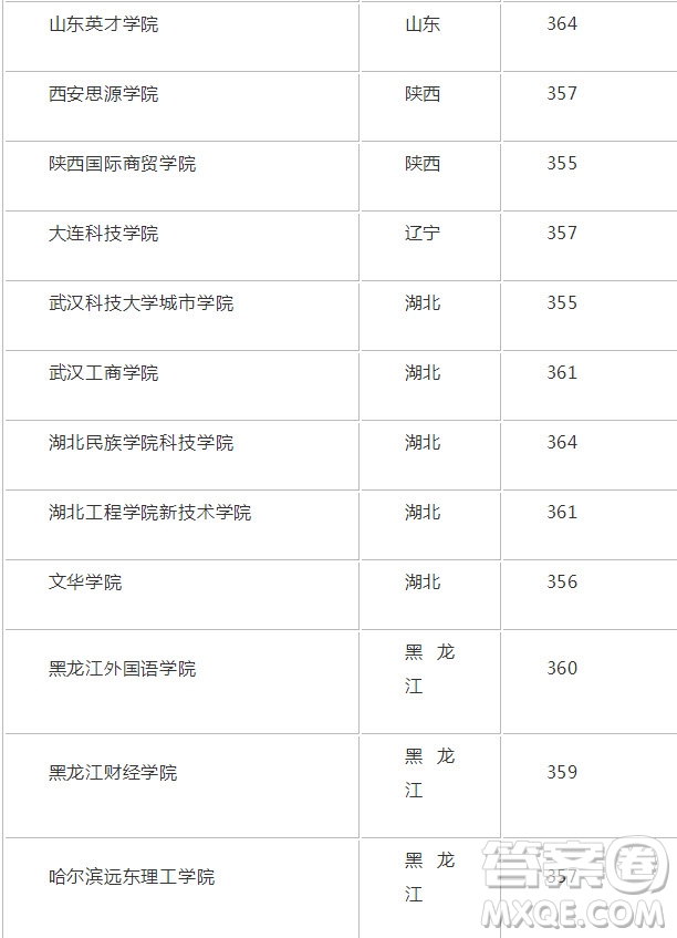 2020年新疆高考363分能上什么大學(xué) 2020年新疆高考363分可以報(bào)考哪些大學(xué)