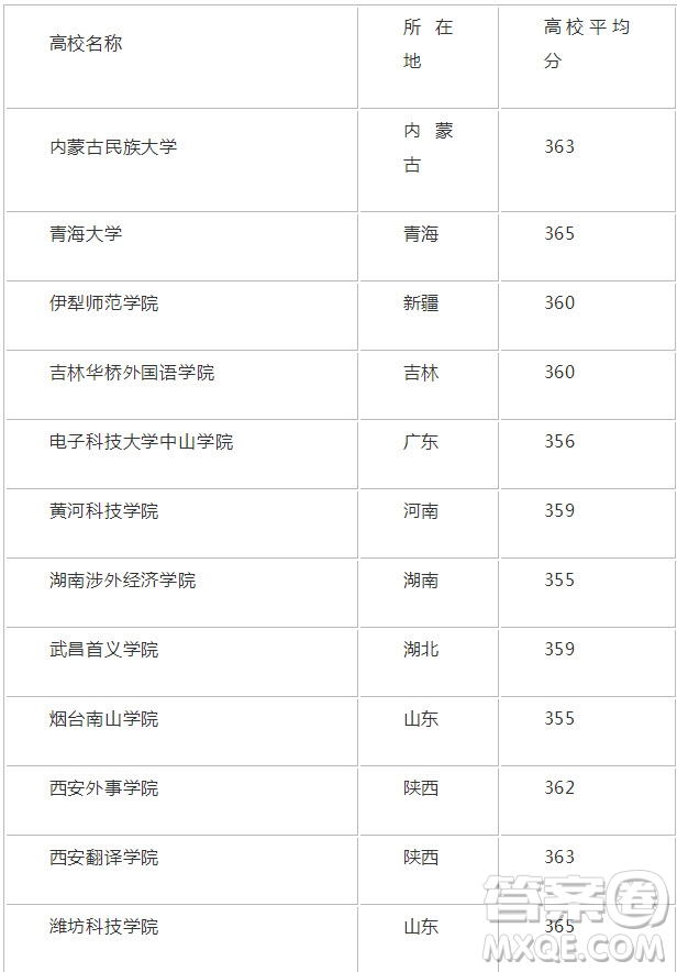 2020年新疆高考363分能上什么大學(xué) 2020年新疆高考363分可以報(bào)考哪些大學(xué)