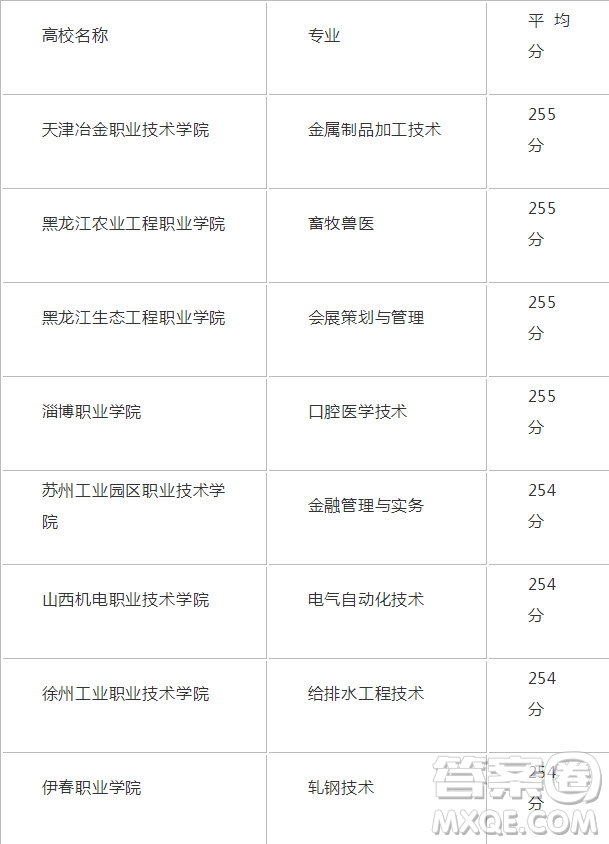 2020年新疆高考253分能上哪些大學(xué) 2020年新疆高考253分可以報(bào)考哪些學(xué)校