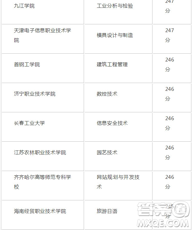 2020年新疆高考253分能上哪些大學(xué) 2020年新疆高考253分可以報(bào)考哪些學(xué)校