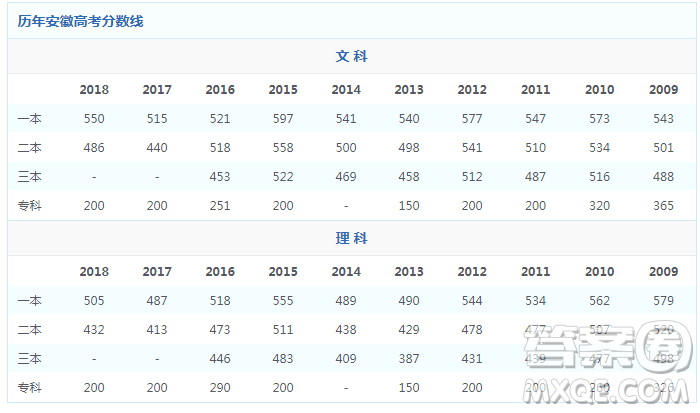 2020年安徽理科510分能上什么大學(xué) 2020年安徽理科510分能上哪些大學(xué)