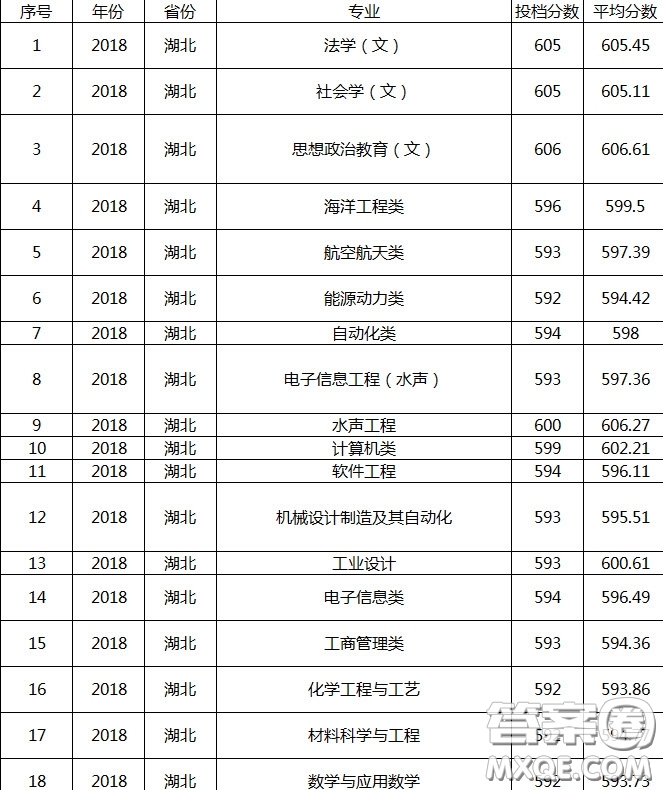 2020湖北多少分可以上哈爾濱工程大學(xué) 2020湖北高考多少分能報(bào)哈爾濱工程大學(xué)