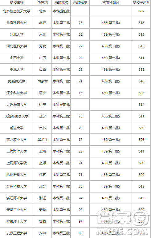 2020年安徽理科510分能上什么大學(xué) 2020年安徽理科510分能上哪些大學(xué)