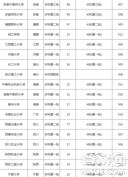 2020年安徽理科510分能上什么大學(xué) 2020年安徽理科510分能上哪些大學(xué)