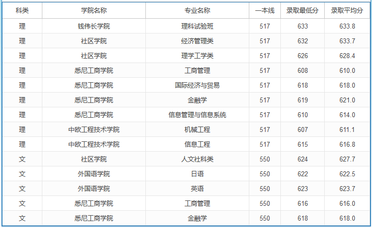 2020高考多少分可以上上海大學(xué) 2020年高考多少分能報(bào)上海大學(xué)