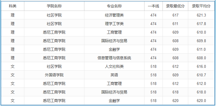 2020高考多少分可以上上海大學(xué) 2020年高考多少分能報(bào)上海大學(xué)