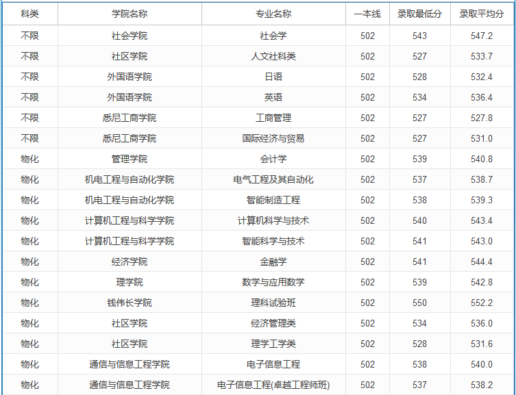 2020高考多少分可以上上海大學(xué) 2020年高考多少分能報(bào)上海大學(xué)