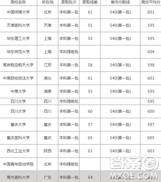 2020四川高考理科601分可以報什么大學 2020四川高考理科601分左右的大學推薦