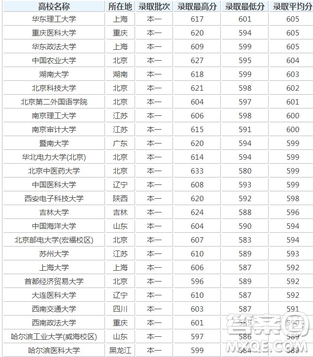 2020廣東高考理科601分可以報(bào)什么大學(xué) 2020廣東601分左右的大學(xué)推薦