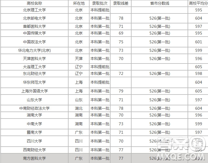 2020江西高考理科601分可以報什么大學(xué) 601分左右的大學(xué)推薦