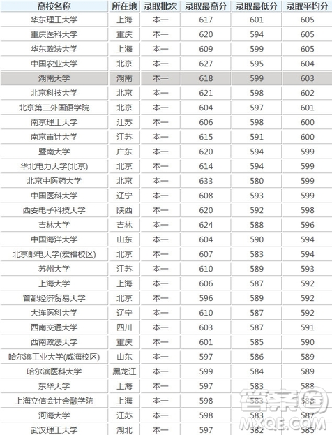 2020湖南高考理科601分可以報什么大學(xué) 2020湖南601分左右的大學(xué)推薦