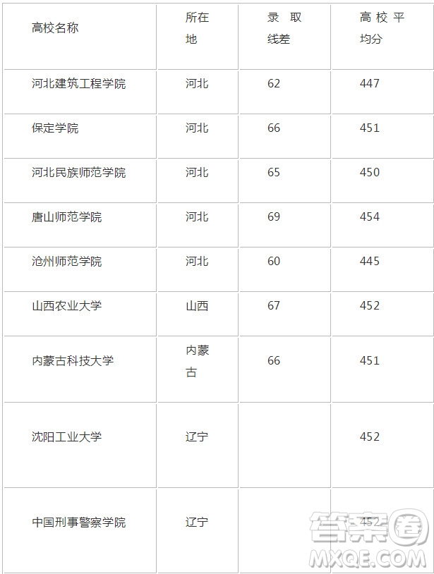 2020重慶高考理科452分可以報(bào)什么大學(xué) 2020年452分左右的大學(xué)推薦