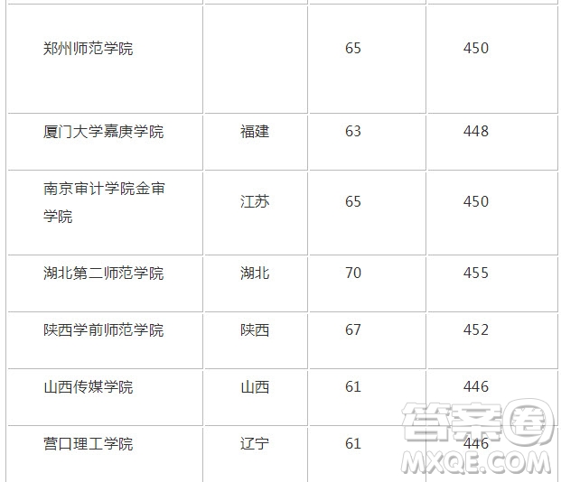 2020重慶高考理科452分可以報(bào)什么大學(xué) 2020年452分左右的大學(xué)推薦