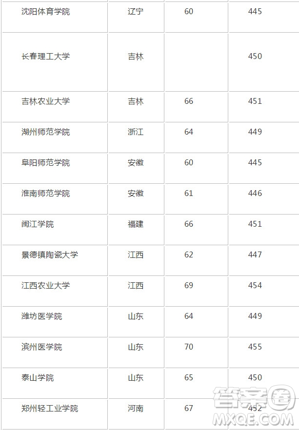 2020重慶高考理科452分可以報(bào)什么大學(xué) 2020年452分左右的大學(xué)推薦