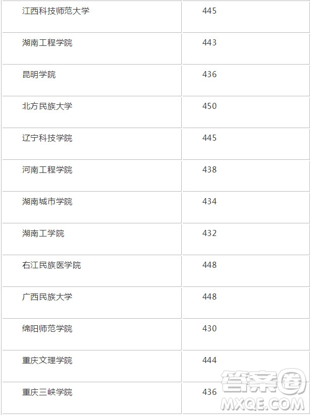 2020四川高考理科451分可以報(bào)什么大學(xué) 451分左右的大學(xué)推薦