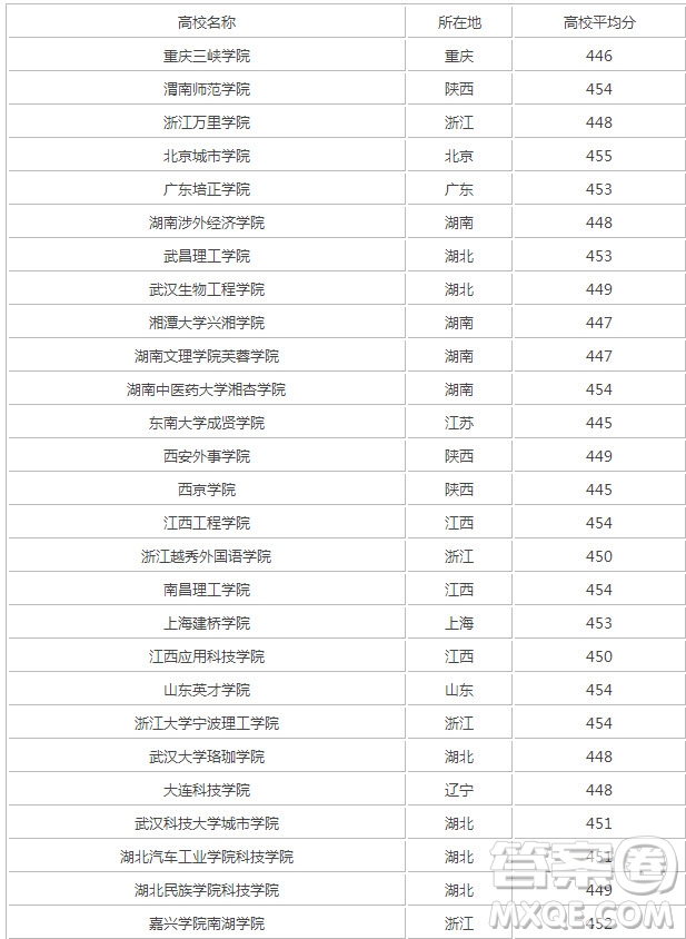 2020廣東高考理科452分可以報什么大學(xué) 452分左右的大學(xué)推薦