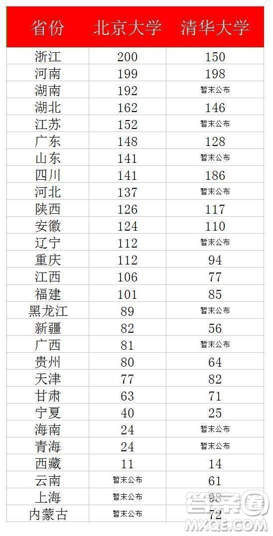 2020貴州高考多少分可以上清華北大