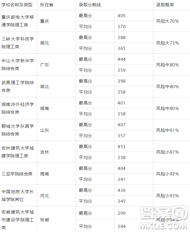 2020山東高考理科350分可以報什么大學(xué)【350分左右的大學(xué)推薦】