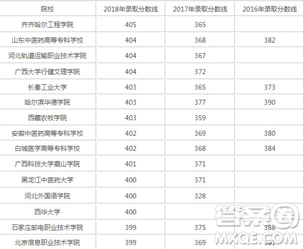 2020海南高考理科401分可以報什么大學 2020海南高考401分左右的大學推薦