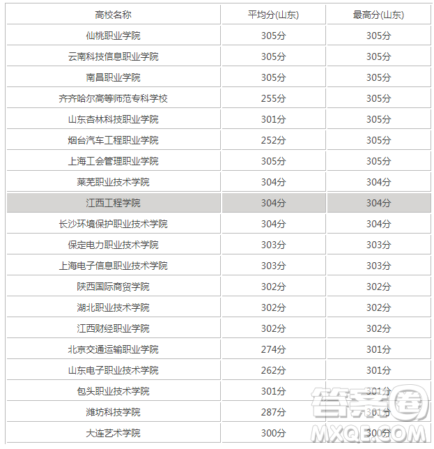 2020山東高考文科303分可以報(bào)什么大學(xué) 300分左右的大學(xué)推薦