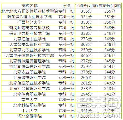 2020北京高考文科350分可以報什么大學 350分左右的大學推薦