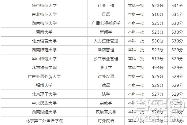 2020年高考533分能上什么大學(xué) 533分可以報哪些學(xué)校