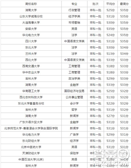 2020年高考533分能上什么大學(xué) 533分可以報哪些學(xué)校