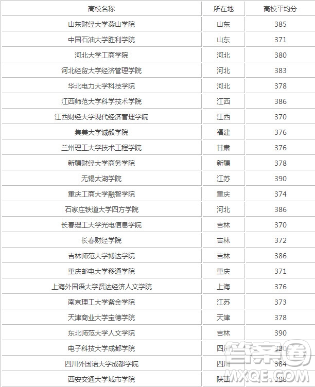 2020年高考388分能上什么學校 388分又哪些學校推薦