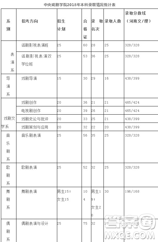 2020年報考中央戲劇學(xué)院需要多少分 2020年多少分可以報考中央戲劇學(xué)院