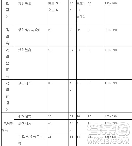 2020年報考中央戲劇學(xué)院需要多少分 2020年多少分可以報考中央戲劇學(xué)院