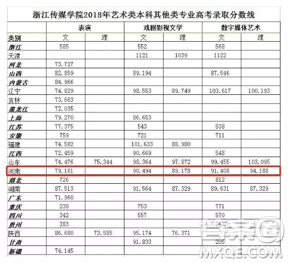 2020年高考多少分可以報考浙江傳媒學院 2020年報考浙江傳媒學院需要多少分