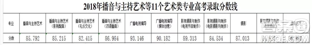 2020年高考多少分可以報考浙江傳媒學院 2020年報考浙江傳媒學院需要多少分