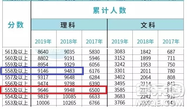 2020高考一分一段表有什么用 2020高考一分一段表怎么看