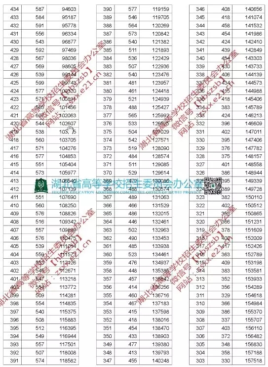 2020湖北高考文理科一分一段表 湖北高考一分一段表2020