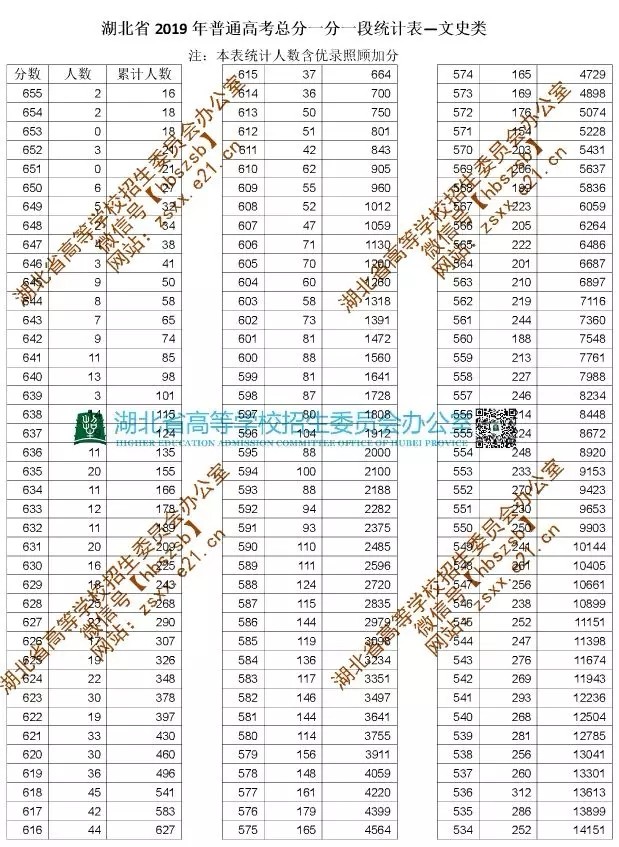 2020湖北高考文理科一分一段表 湖北高考一分一段表2020