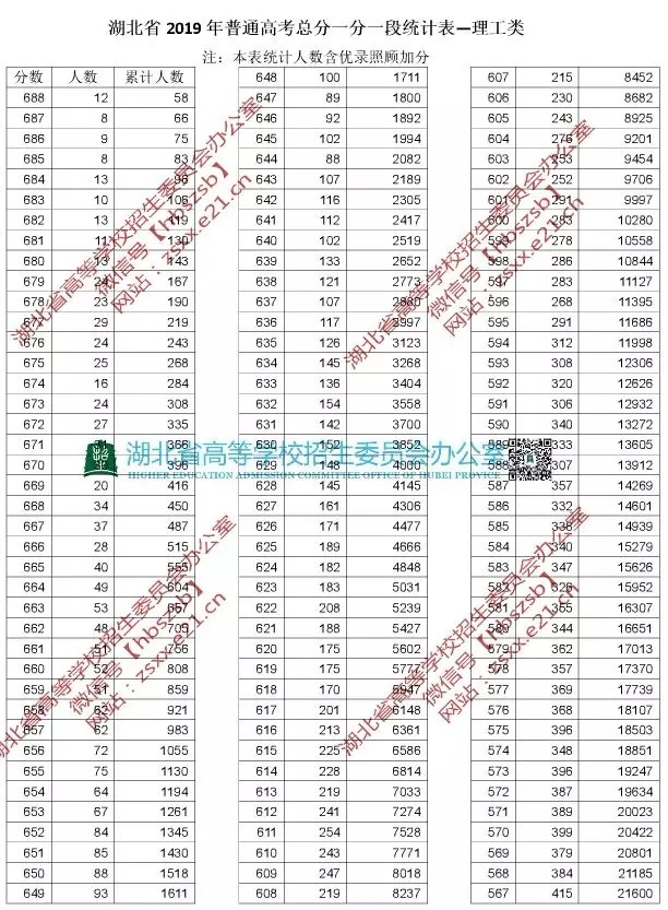 2020湖北高考文理科一分一段表 湖北高考一分一段表2020