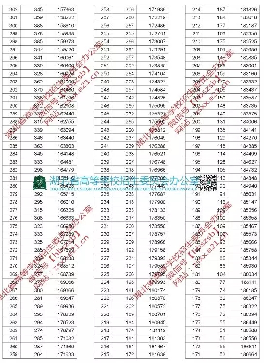 2020湖北高考文理科一分一段表 湖北高考一分一段表2020