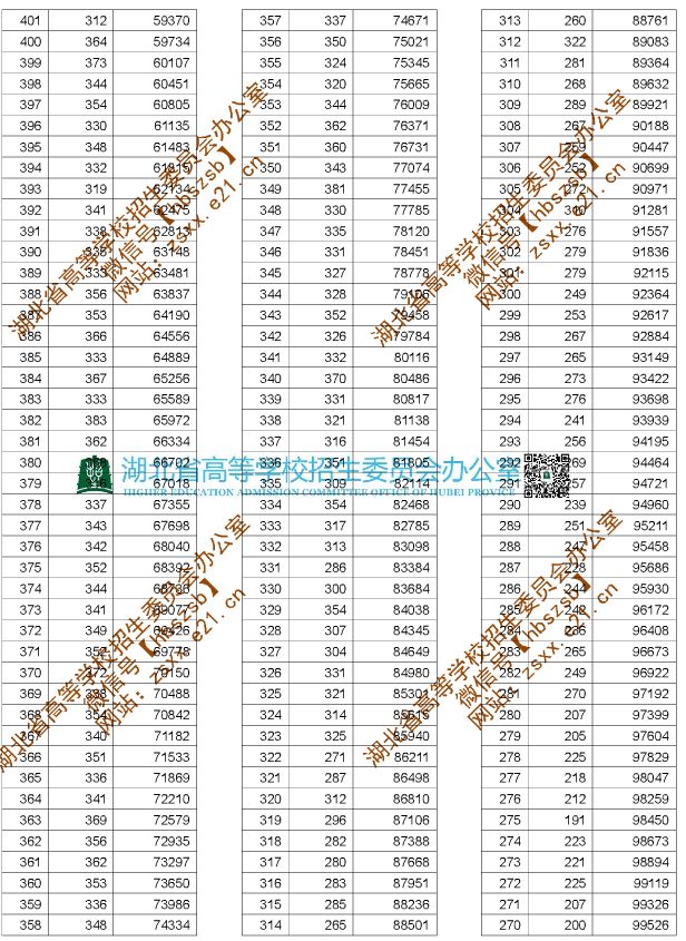 2020湖北高考文理科一分一段表 湖北高考一分一段表2020