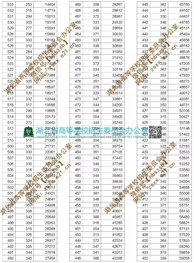 2020湖北高考文理科一分一段表 湖北高考一分一段表2020