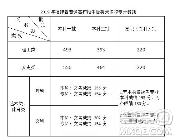 2020福建高考分數(shù)線 2020福建高考錄取分數(shù)線