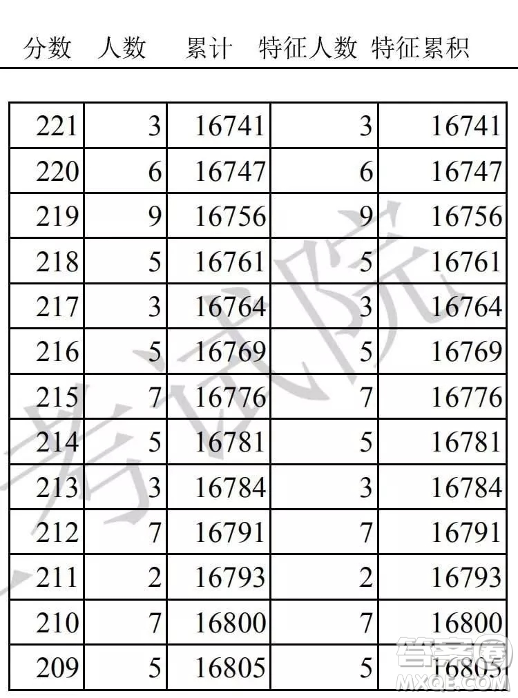 2020天津高考一分一段表 天津高考一分一段表2020表