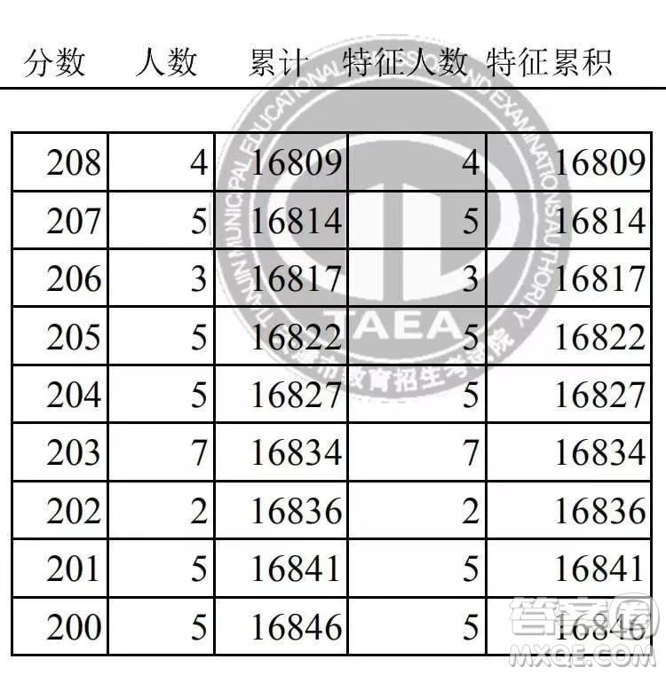 2020天津高考一分一段表 天津高考一分一段表2020表