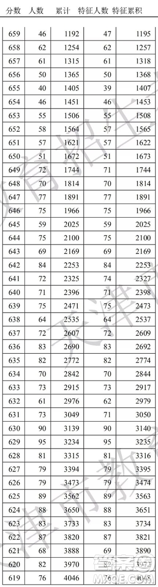 2020天津高考一分一段表 天津高考一分一段表2020表