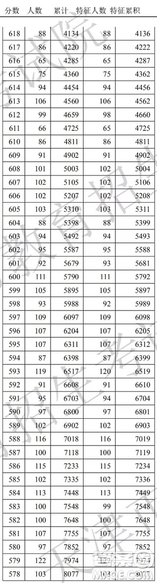 2020天津高考一分一段表 天津高考一分一段表2020表